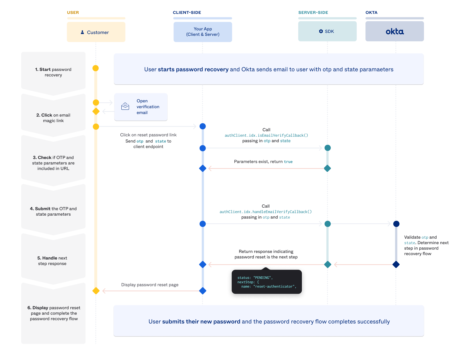 Sequence diagram showing custom password recovery