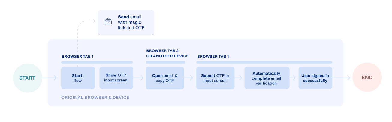 Flowchart showing the OTP flow