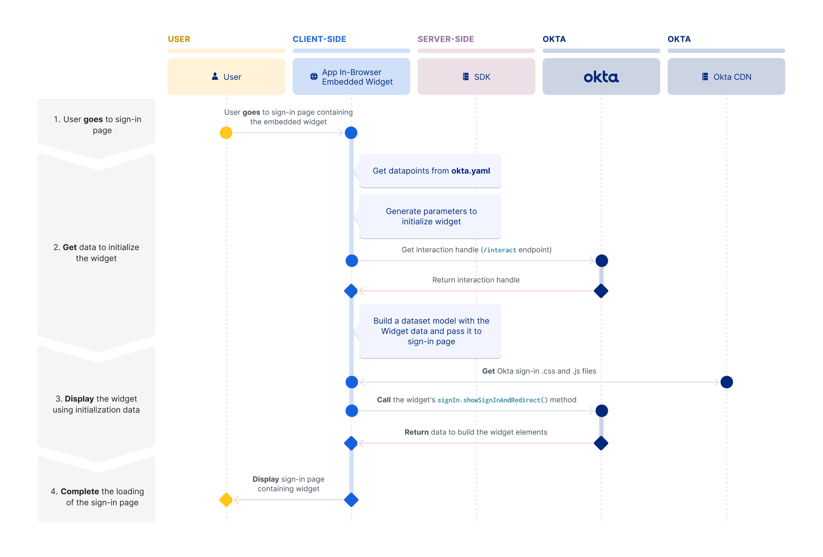 A flow diagram showing the interactions required to load the Sign-in Widget between user, client application, server-side SDK, Okta, and Okta CDN