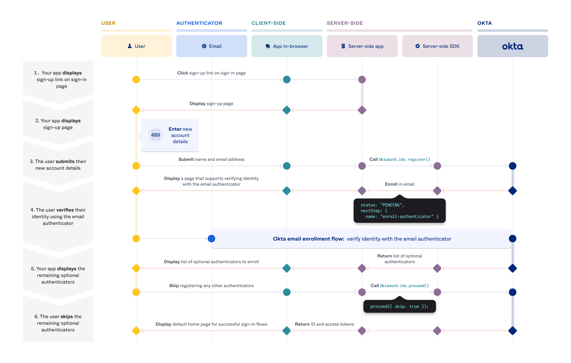 Sequence diagram illustrating the password-optional sign-up use case.