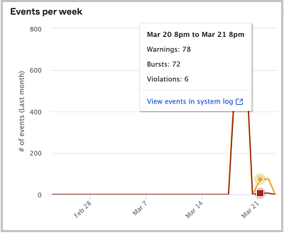 Displays details on the violations graph.