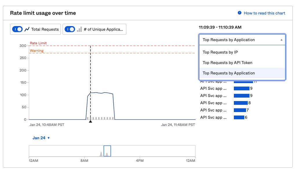 Displays the rate limit usage over time and bar graph dropdown